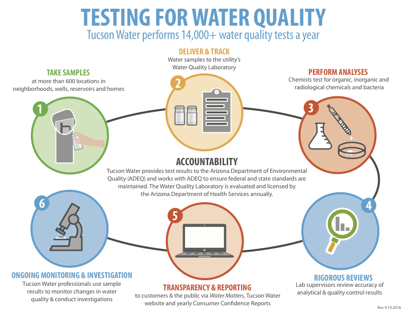 Water_Sample_Cycle