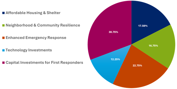 Prop 414 Pie Chart with Descriptors Small.png