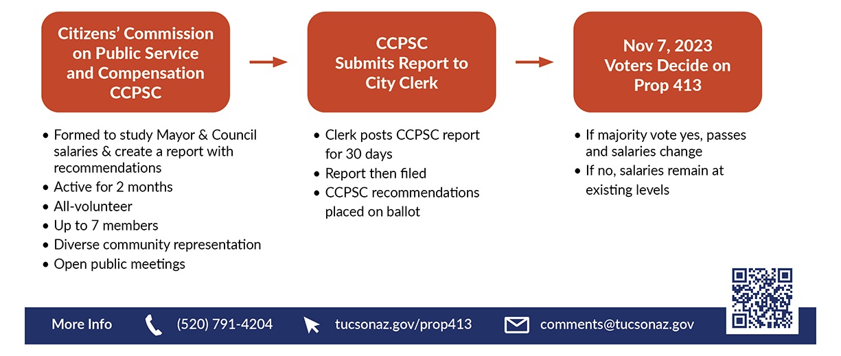 Contact info for proposition 413