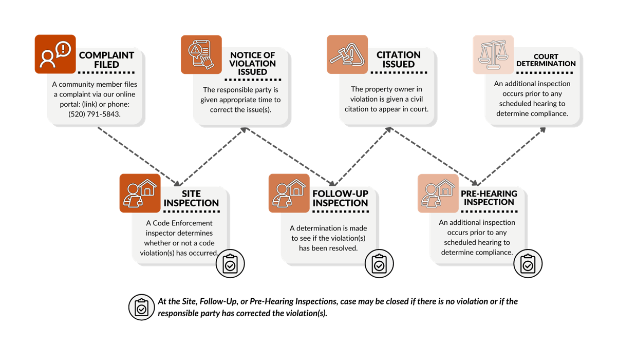 Code-Enforcement-Process.png
