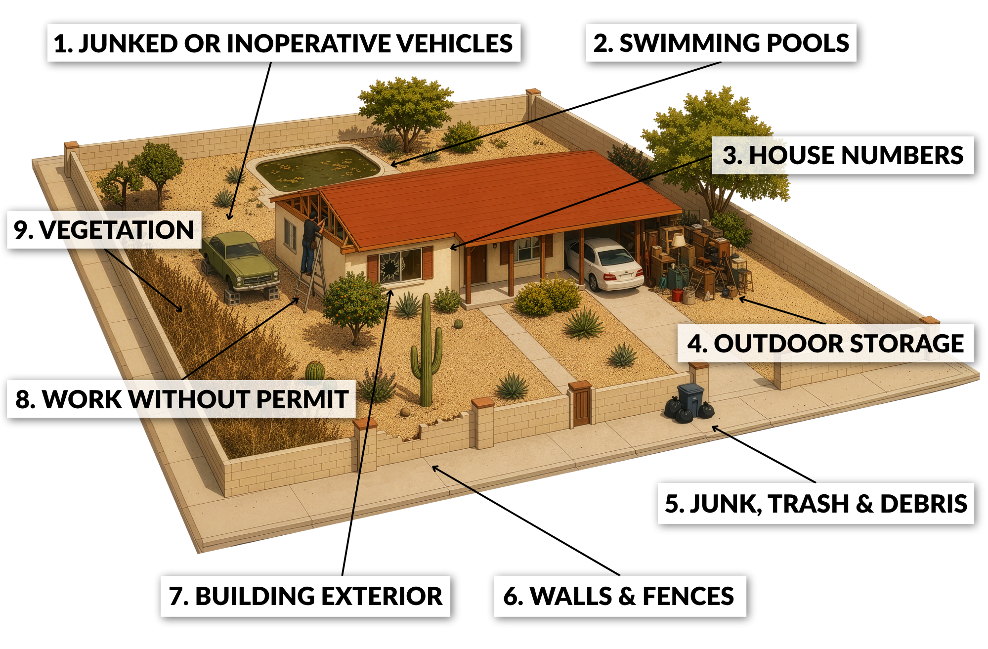 Illustrated cutaway of a house and yard showing examples of common Tucson code violations, including a junked vehicle, unfenced pool, overgrown vegetation, unpermitted construction, cluttered storage, and trash, detailed further below.