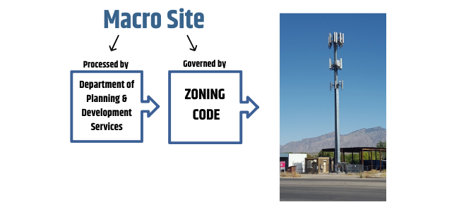 Macro Site Zoning Code